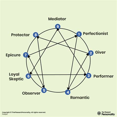 enneagram scores|Enneagram User Guide to the Personality Types.